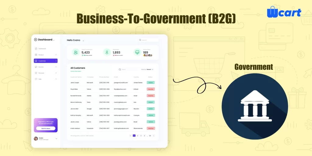 B2G is one of the ecommerce business models where businesses provide products or services directly to the government, often to support public sector initiatives and operations.