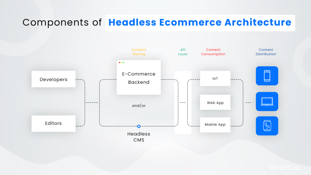 Components of Headless Ecommerce Architecture Wcart