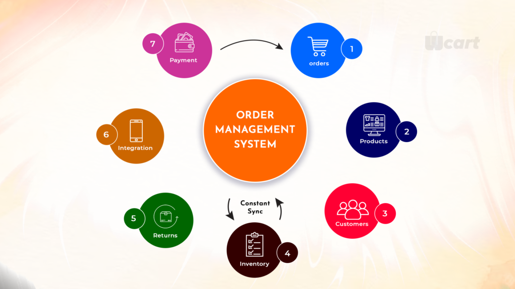 Ecommerce Order Management Systems Wcart