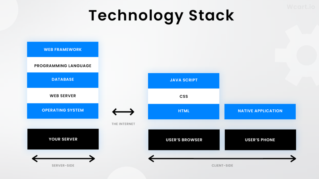 Technology Stack Wcart Headless