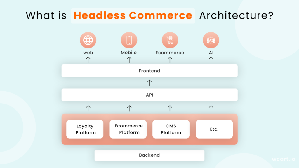 What is Headless Commerce Architecture Wcart