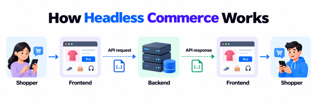 how headless commerce works diagram
