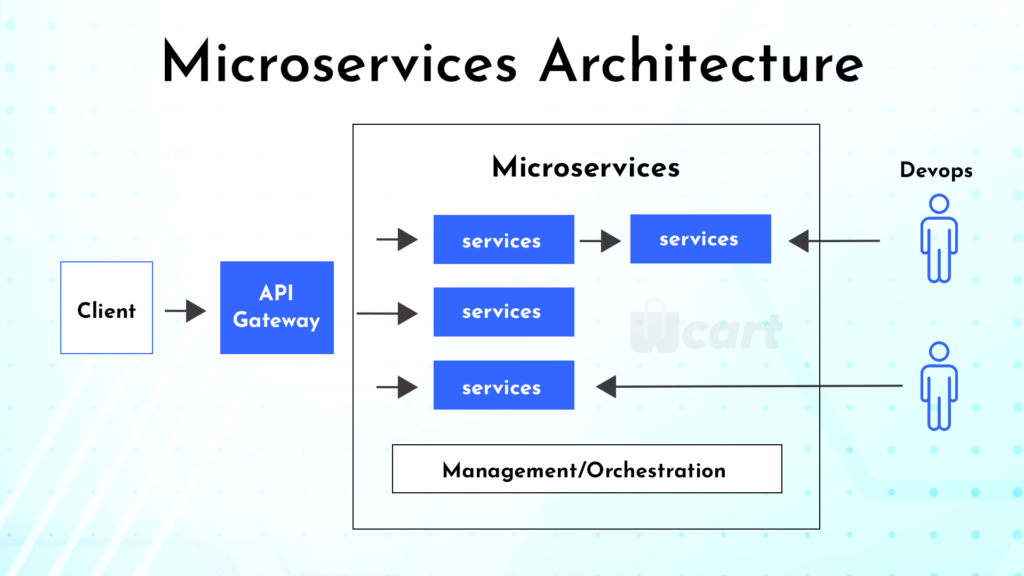 Microservices Architecture Wcart