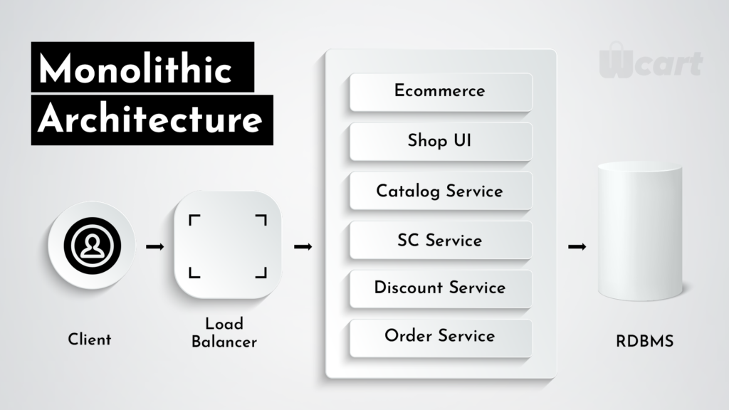 Monolithic Architecture Wcart