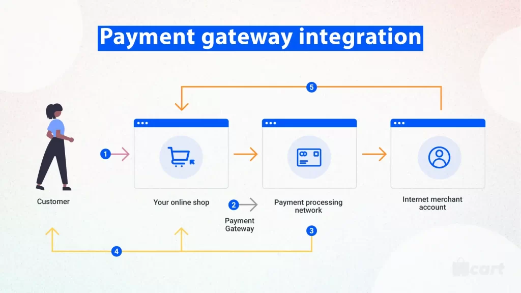 payment gateway integration - ecommerce website builder