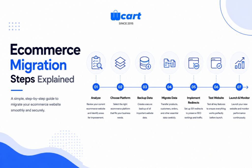Ecommerce Migration Steps Explained
