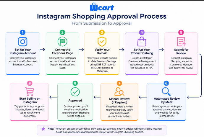 Flowchart of the Instagram Shopping approval process from submission to approval